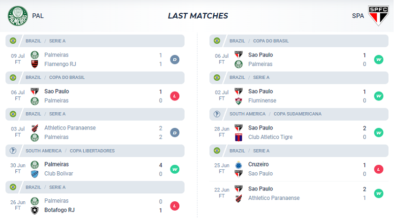 Phong độ ra sân của Palmeiras và Sao Paulo trong 5 trận gần nhất