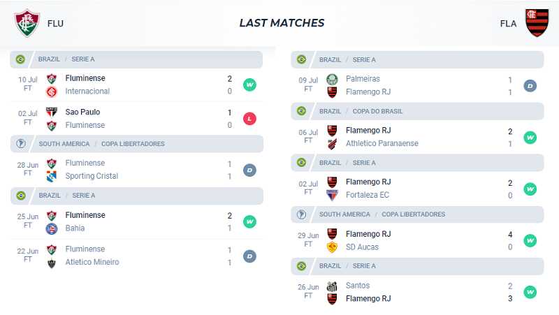 Phong độ ra sân của Fluminense và Flamengo trong 5 trận ra sân gần nhất