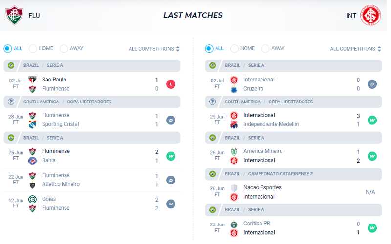 Phong độ ra sân của Fluminense và Internacional trong 5 trận ra quân gần nhất