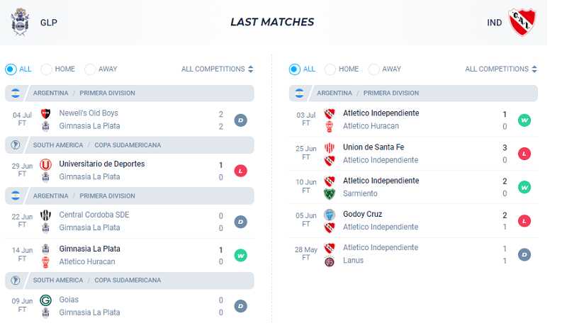 Phong độ ra sân của Gimnasia LP và Independiente trong 5 trận gần nhất