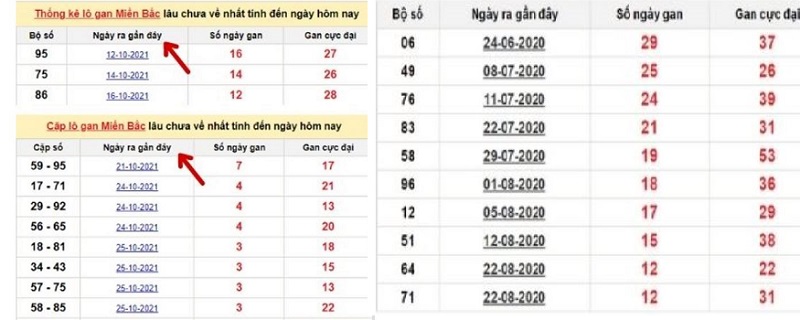 Thống kê ngày về gần nhất của lô gan